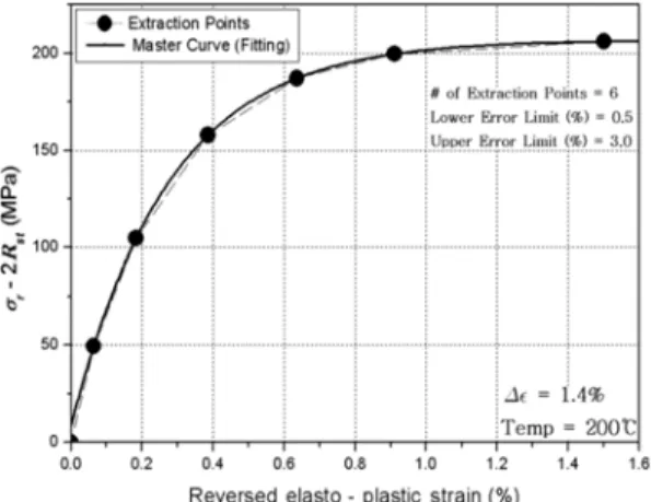 Fig. 6 Extraction points for master curve (200°C) 20)