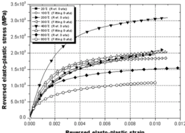 Fig. 8 Flow chart for the kinematic material parameter extr- extr-actions for the non-isothermal temperature condition