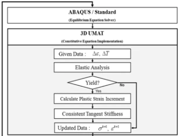 Fig. 11 Boundary condition for the 3D finite element analysis