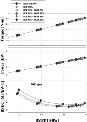 Table 2 Properties of test fuel
