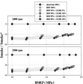 Fig. 3 Comparison of smoke on BDF and EGBE contents  under various engine loads