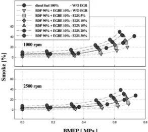 Fig. 7은  Fig. 6과  동일한  조건에서  EGR율에  따른  NOx의  배출특성을  나타낸  것이다. 그림에서  보는  것 과  같이  높은  EGR율이  적용될수록  NOx의  배출량이  현저히  감소하는  것을  알  수  있다