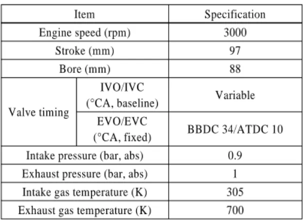 Fig. 3 Valve lift profiles with changes in intake valve lifts