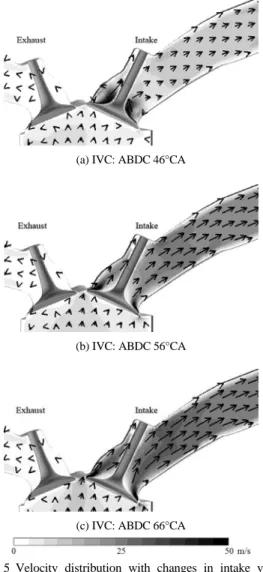 Fig. 6 In-cylinder air mass with changes in intake valve  timings