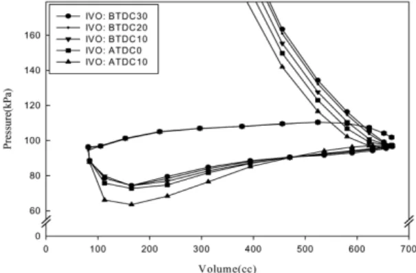 Fig. 7 P-V diagram with changes in intake valve timings Table 4 Pumping loss with changes in intake valve timings