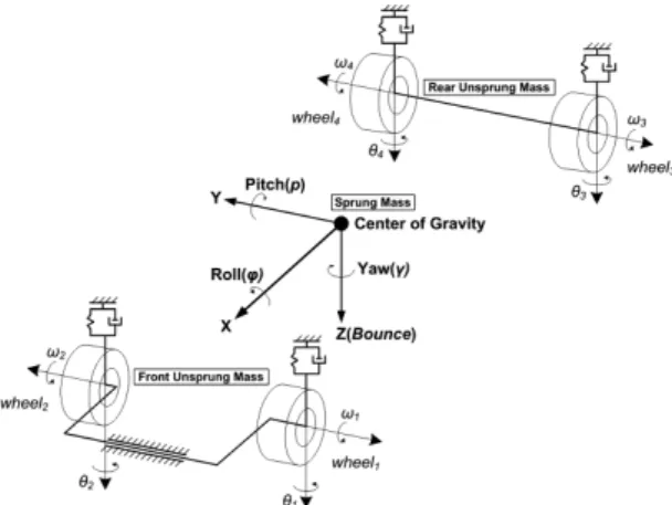 Fig. 1 15 Degrees of Freedom of Vehicle Model
