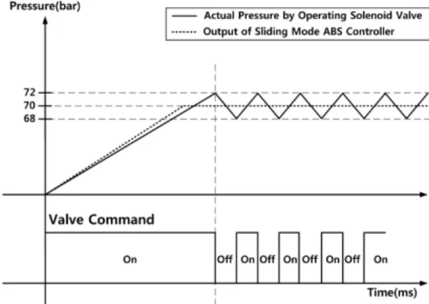 Fig. 2 Solenoid valve operation logic(on dry road)
