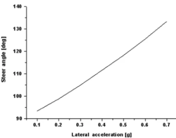 Fig. 5 Steer angle vs lateral acceleration