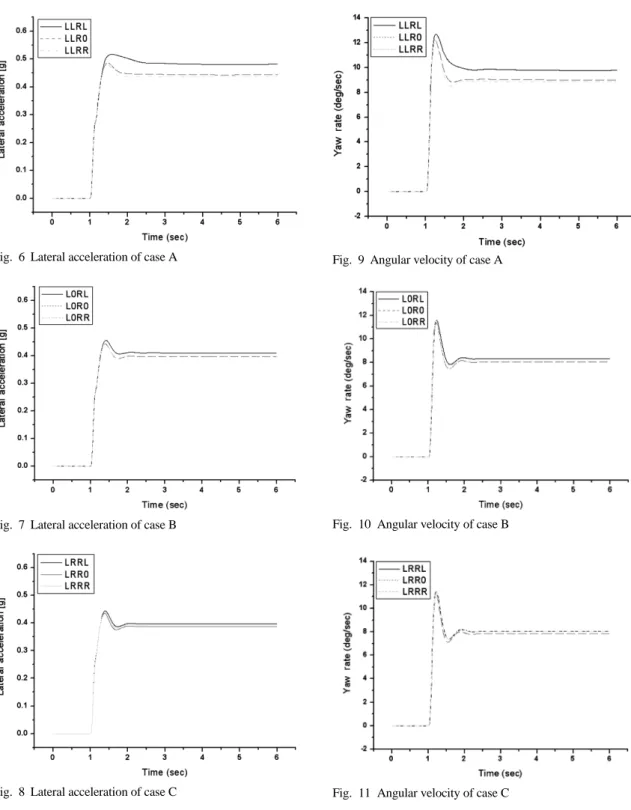 Fig. 6 Lateral acceleration of case A