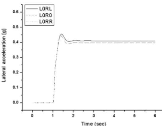 Fig. 18 Lateral acceleration of case C in pulse simulation
