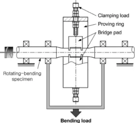 Table 2 Tension test results of RSA1 and RSW1 Material Test  Lab. 0.2% σy[MPa] σU [MPa] ε [%] HB Axel RSA1 Spec
