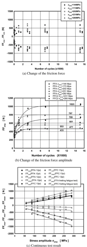 Fig. 7 Schematic illustration of crack initiation and growth  due to fretting fatigue on rotary bending condition