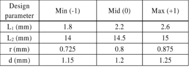 Table 2 Design parameters of the optimization Design 