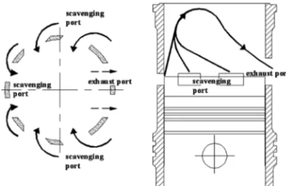 Fig. 2 Scavenging flows of experimental engine