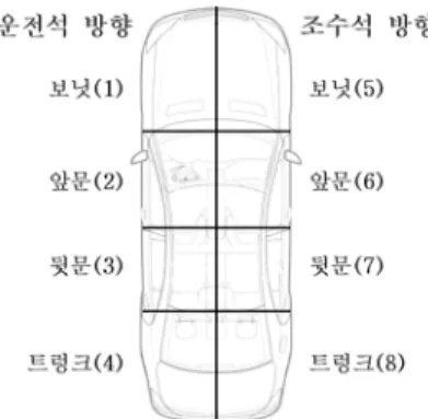 Fig. 1 Classification of collision region