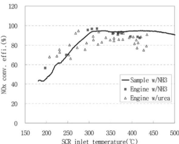 Fig. 3 Engine speed and torque with time in the ETC test
