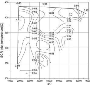 Fig. 7 Engine out NOx contour based on engine speed and  torque