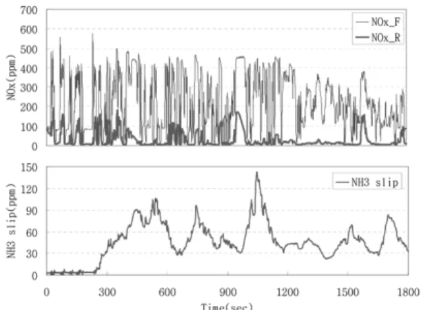 Fig. 9 NOx reduction efficiency and NH 3  slip with different  NSR offset in the ETC test 