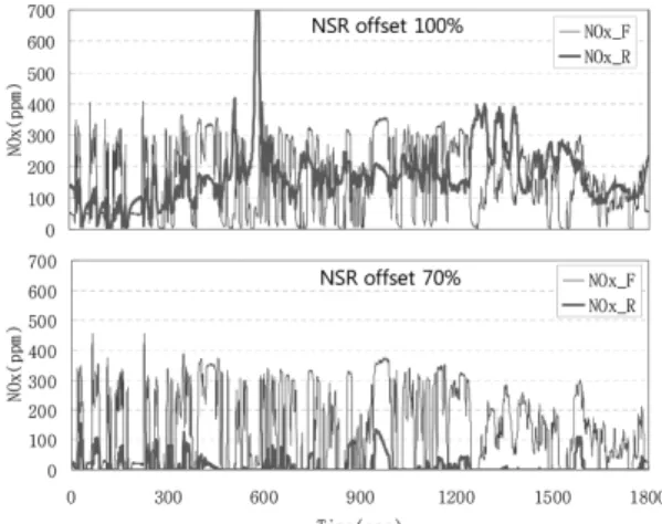 Fig. 12 NOx concentration measured with NOx sensor