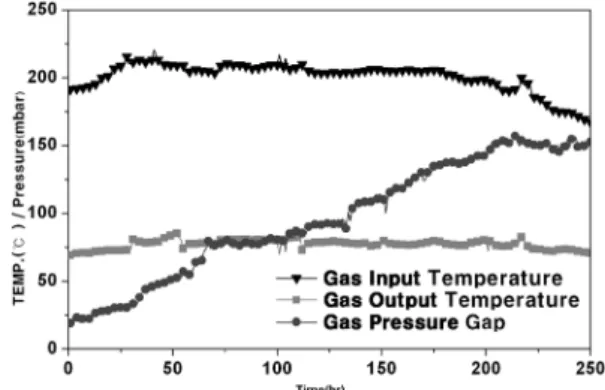 Fig. 6 Result of temperature at Pitch 3.6 mm of wave fin  EGR Cooler