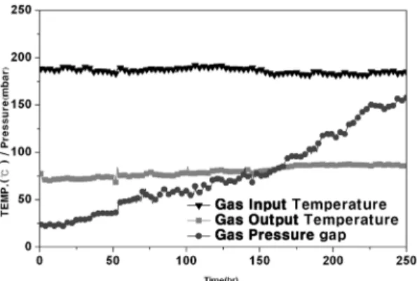 Fig. 7 Result of temperature at Pitch 4.6 mm of wave fin  EGR Cooler