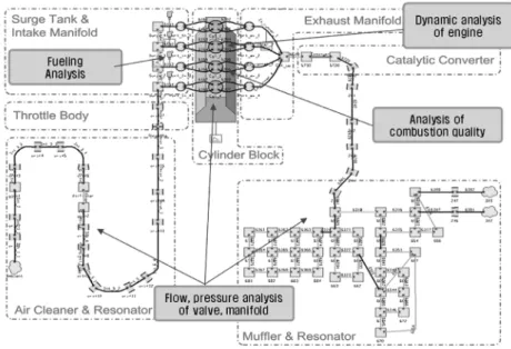 Fig. 1 Generation of 1-D engine simulation model