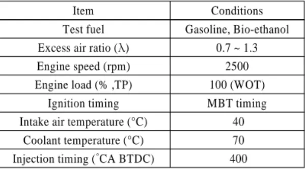 Fig. 2 Brake torque and exhaust temperature of gasoline and  bio-ethanol at 2500 rpm
