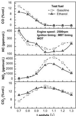 Fig. 8 COV of maximum pressure of gasoline and bio-ethanol  at 2500 rpm 연소  안정성은  바이오에탄올  연료가  가솔린  연료에  비하여  우수하다고  판단할  수  있다