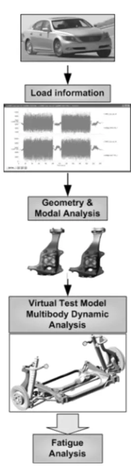 Fig. 1 Durability analysis procedure using Virtual Testing  Method Fig. 1에는  본  논문에서  사용한  유연체  다물체  동역학  모델을  기반으로  하는  가상시험법을  이용한 내구성능  해석  과정을  도시한  것이다