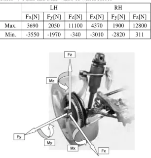 Table 4 Max. and Min. value of wheel forces