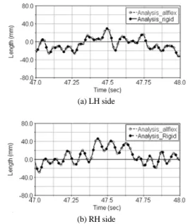 Fig. 12 Comparison of spring displacement according to  flexible body modeling methods