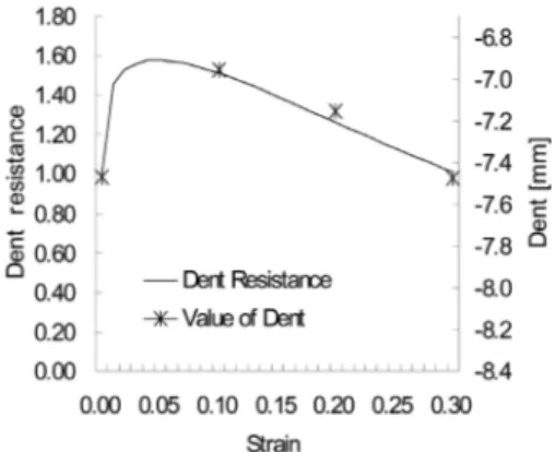 Fig. 17 Dynamic dent resistance(R) for strain and comparison  with numerical analysis results (Fig