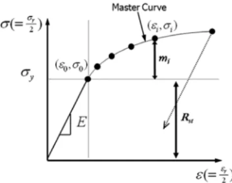 Fig. 3 Scaled stabilized cyclic stress-strain curve