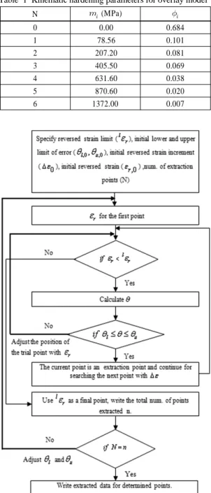 Fig. 4 Flow chart for extraction points of nonlinear region