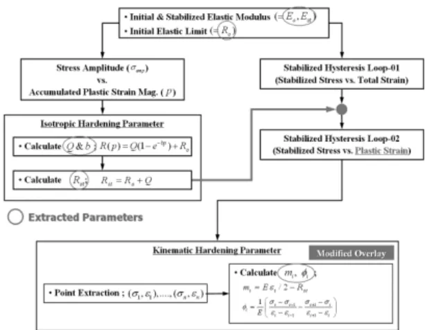 Table 3 Elastic modulus for the overlay model