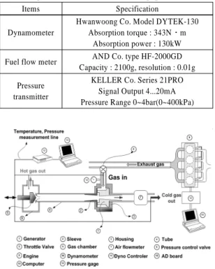Fig. 1 Schematic of experimental apparatus for application  to experimental engine 기관부하는  최대토크를  기준으로  하여  25%, 50%  및  100%의  조건에서  수행되었다