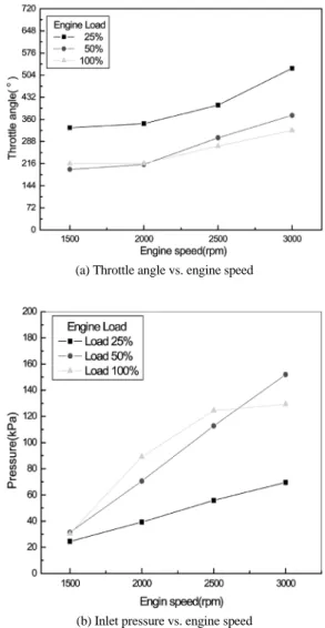 Fig. 4 Comparison of inlet pressure and throttle angle between  the engine speed and load