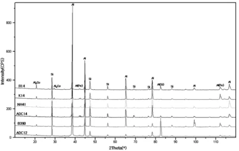 Fig. 6 Results of phase analysis