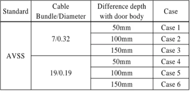 Table 2 Difference depth with door position in each case Standard Cable 