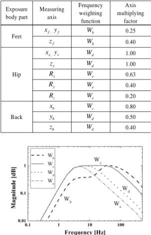Table 1 Frequency weighting function and axis multiplying  factors (BS 6841) Exposure  body part Measuringaxis Frequency weighting function Axis multiplying factor Feet f , fxy W b 0.25 z f W b 0.40 Hip ,s sx y W d 1.00zsWd1.00R x W e 0.63 R y W e 0.40 R z