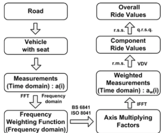 Fig. 2 Signal processing scheme of applying frequency  weighting function and axis multiplying factor to  measured vibration signal 3)