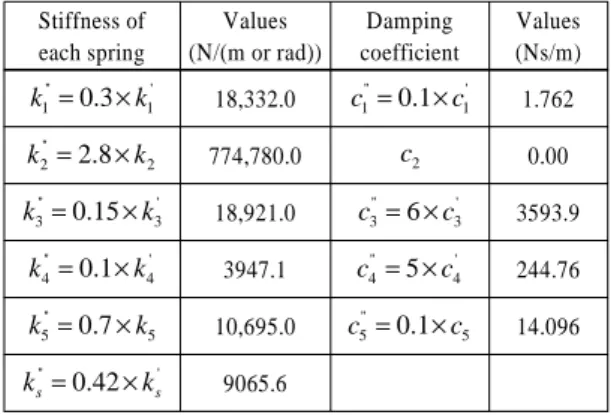 Table 2 Modified stiffness and damping parameters for the  car seat-mannequin system