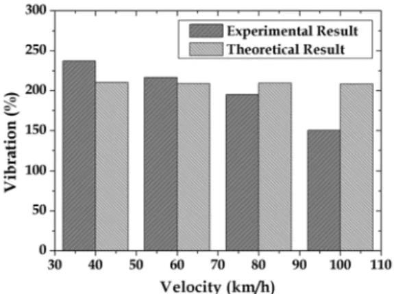 Fig. 7 Percentage variation of overall ride values between  foot and seat for r.m.s. index in asphalt road