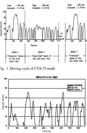 Fig. 1 Driving cycle of CVS-75 mode