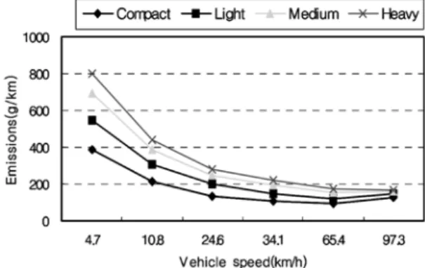 Fig. 4 Regression equation of CO 2  emissions by gross  vehicle weight