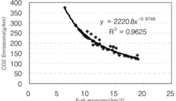 Fig. 7 CO 2  emissions by transmission types