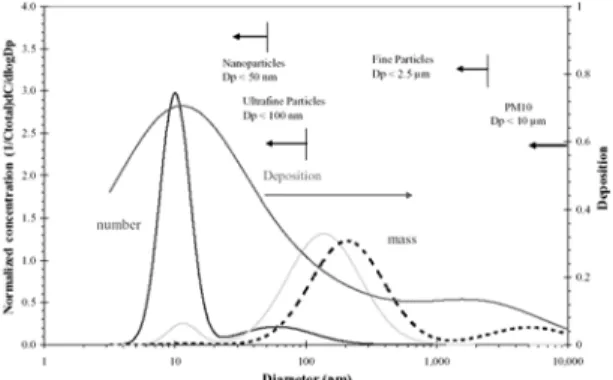 Fig. 1 Number and size distributions of engine nano- particle