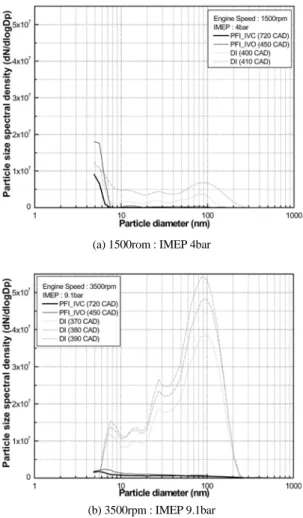 Fig. 5 Effect of injection type and timing on particle size  spectral density for different engine speed with high  engine load condition (Gasoline fuel)