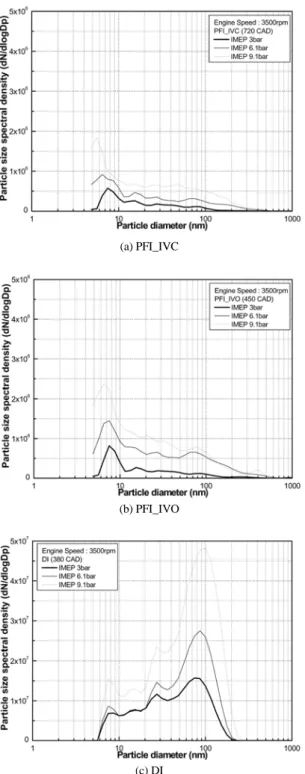 Fig. 7 Effect of engine load on particle size spectral density  by using direct injection type with different injection  timing (1500rpm, Gasoline fuel)