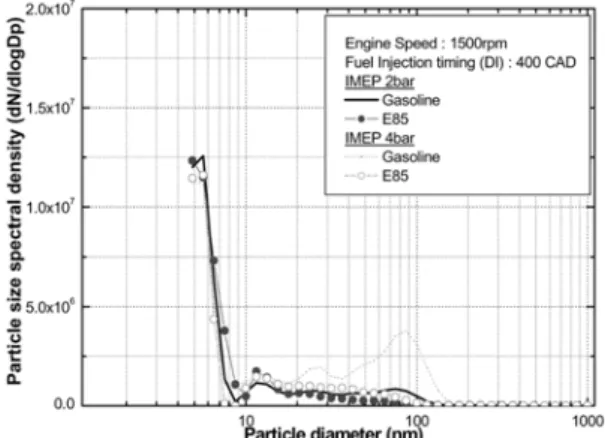Fig. 8 Comparison of particle size spectral density with  different engine load and DI timing conditions  bet-ween Gasoline and E85 fuels (1500rpm)